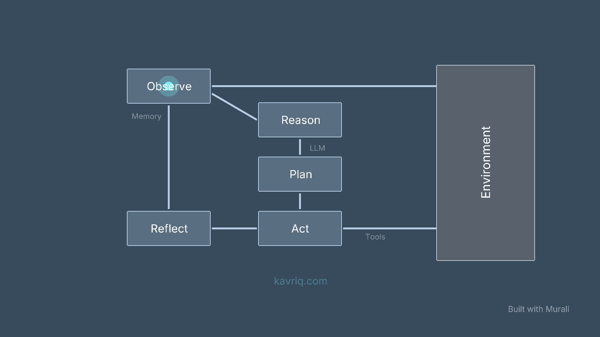 Animated gif/diagram showing the agentic AI cycle: Observe, Reason, Plan, Act, and Reflect and their interaction with the environment.