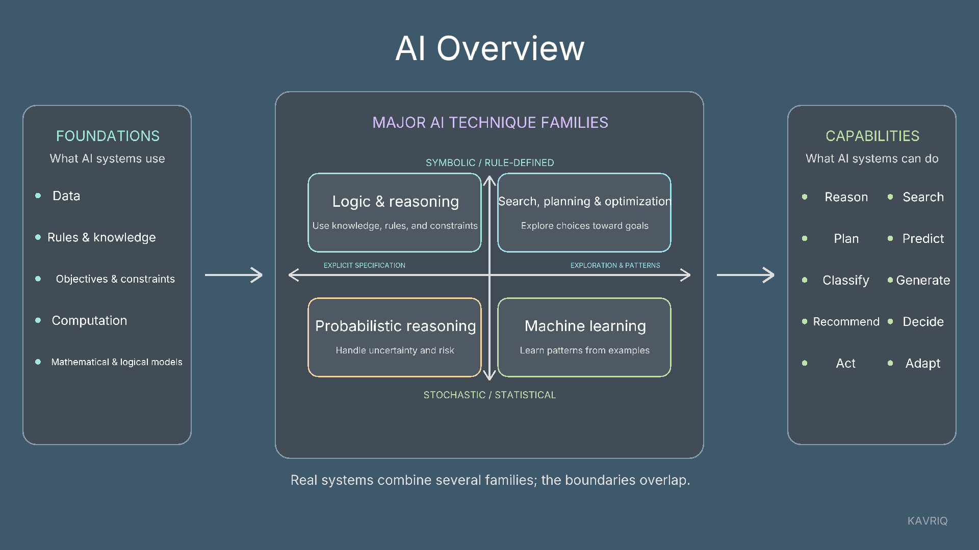Overview of AI foundations, major technique families, and capabilities