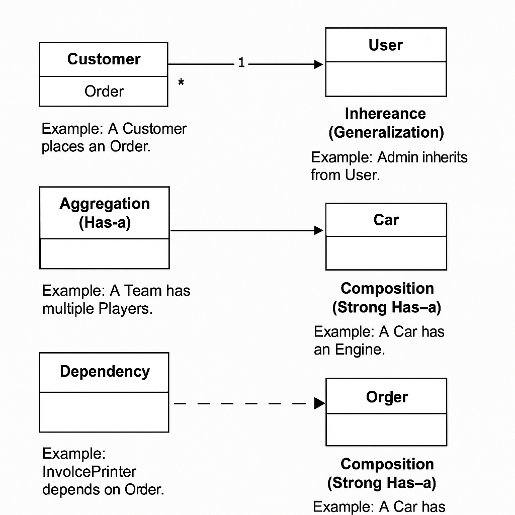 Class Diagram Relationships
